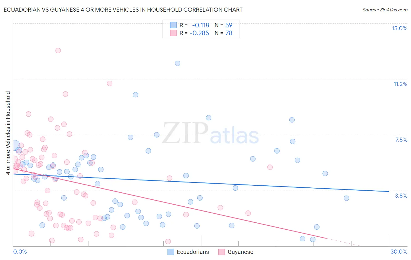 Ecuadorian vs Guyanese 4 or more Vehicles in Household