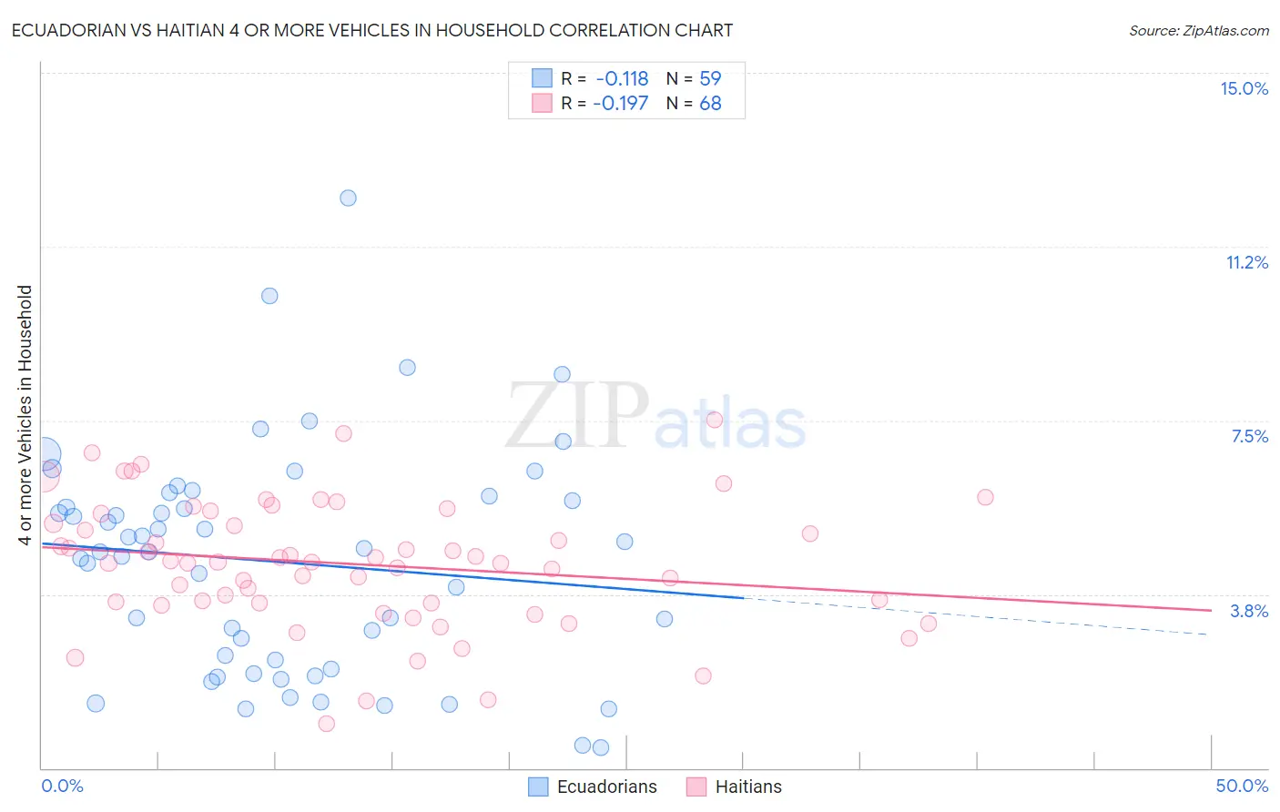 Ecuadorian vs Haitian 4 or more Vehicles in Household