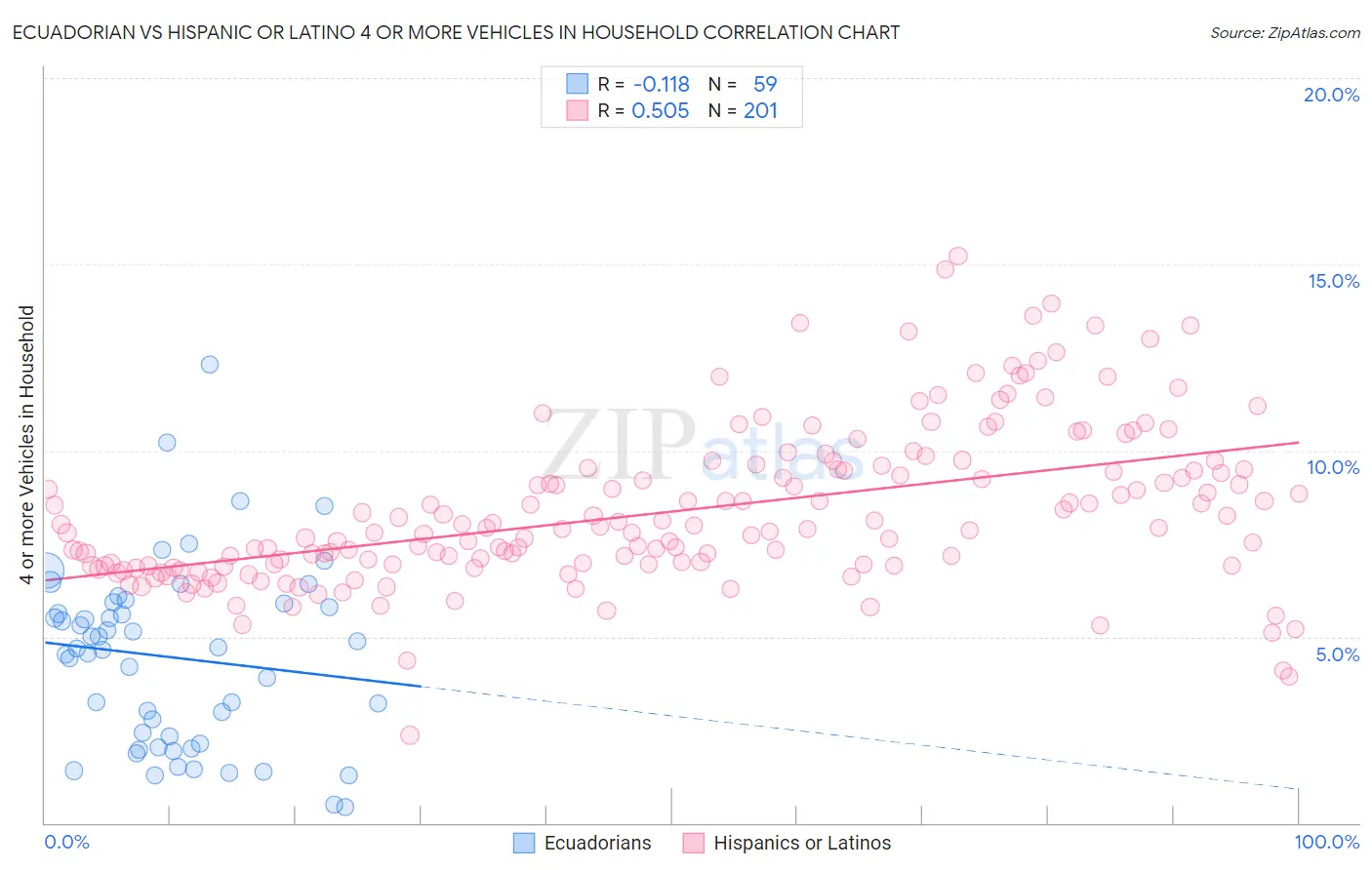 Ecuadorian vs Hispanic or Latino 4 or more Vehicles in Household