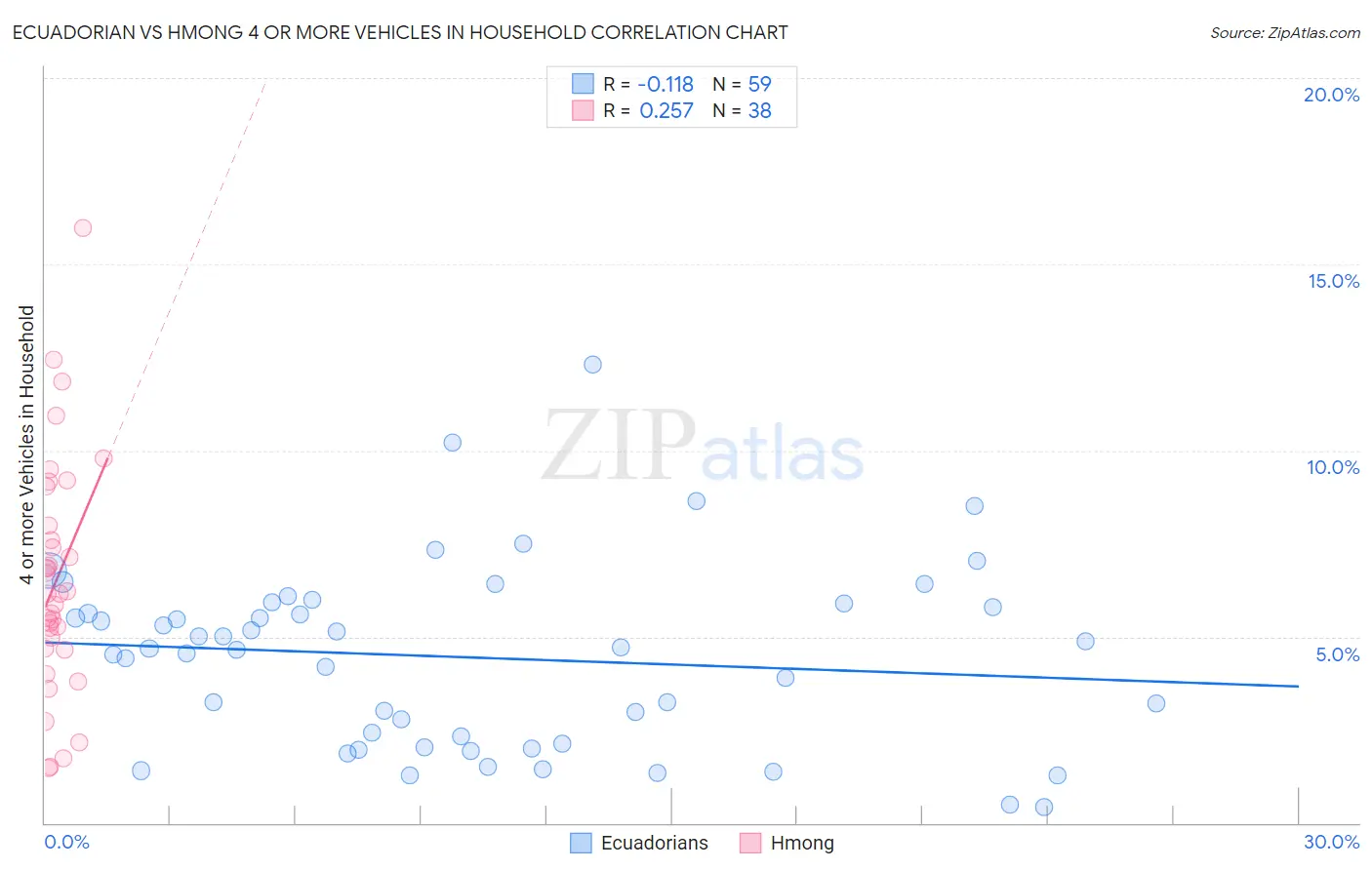 Ecuadorian vs Hmong 4 or more Vehicles in Household