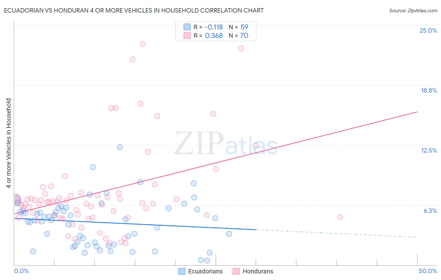 Ecuadorian vs Honduran 4 or more Vehicles in Household