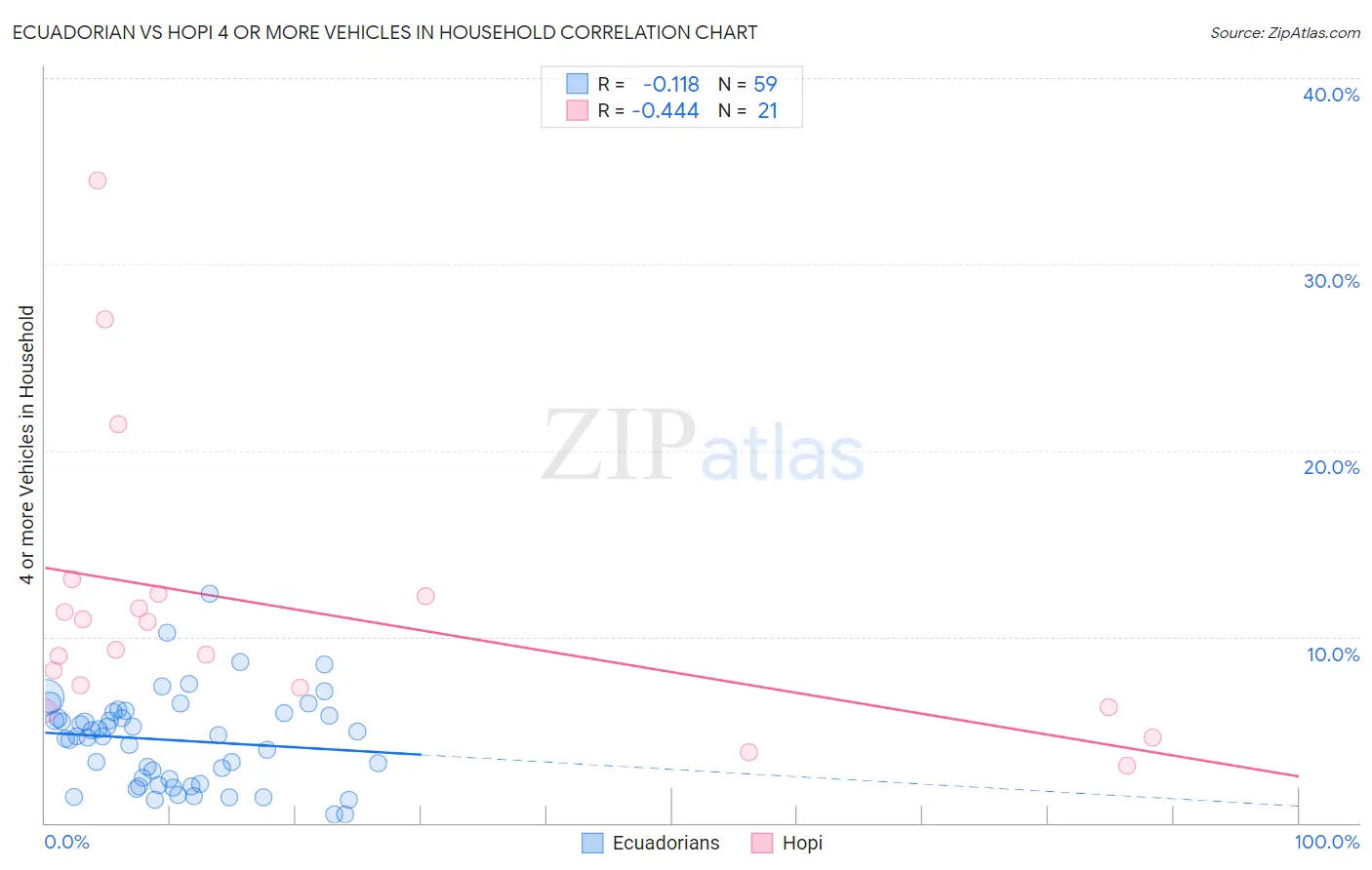 Ecuadorian vs Hopi 4 or more Vehicles in Household