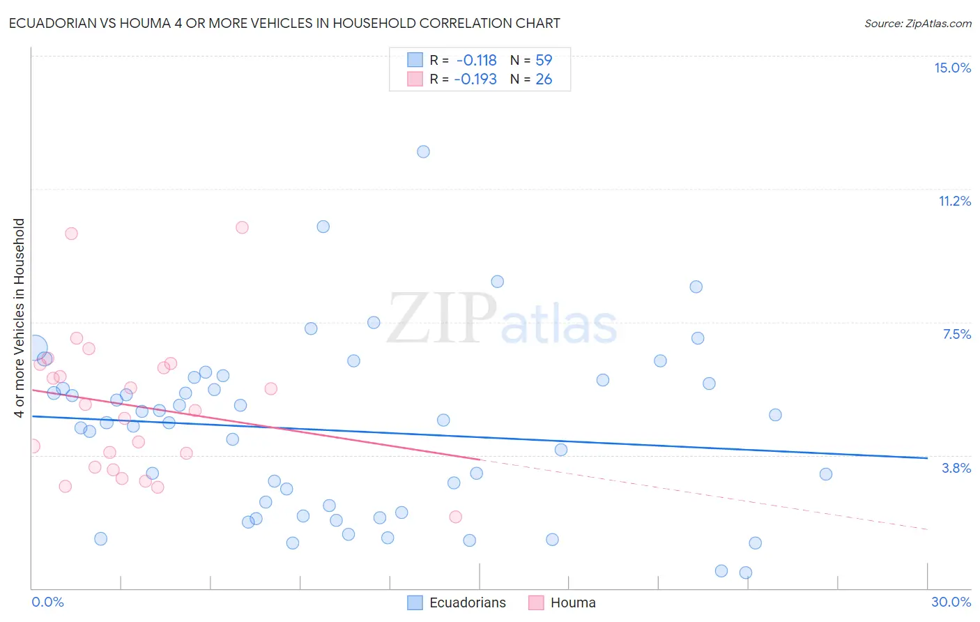 Ecuadorian vs Houma 4 or more Vehicles in Household