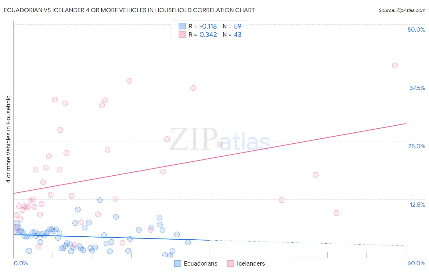 Ecuadorian vs Icelander 4 or more Vehicles in Household