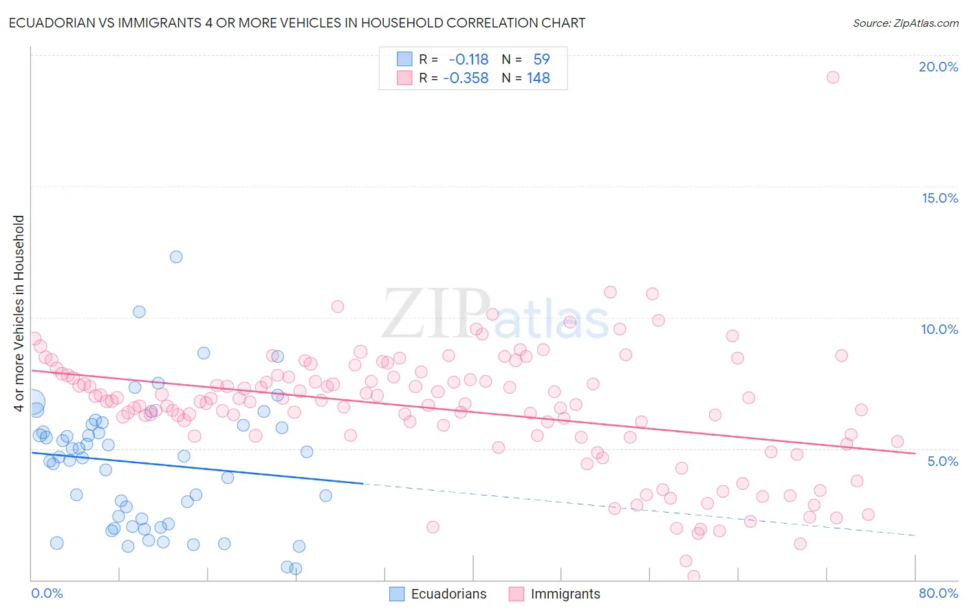 Ecuadorian vs Immigrants 4 or more Vehicles in Household