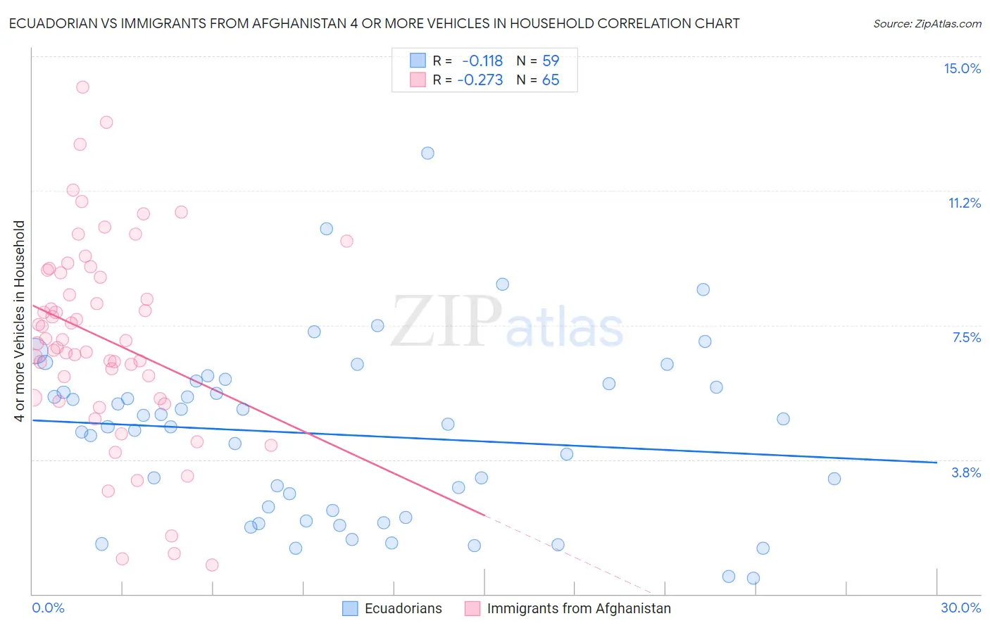 Ecuadorian vs Immigrants from Afghanistan 4 or more Vehicles in Household