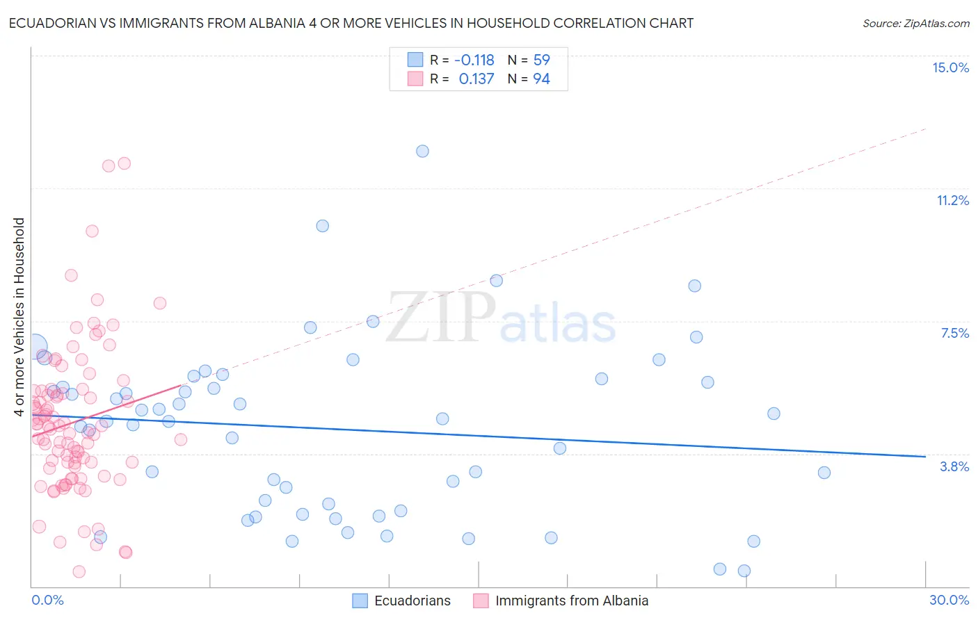 Ecuadorian vs Immigrants from Albania 4 or more Vehicles in Household