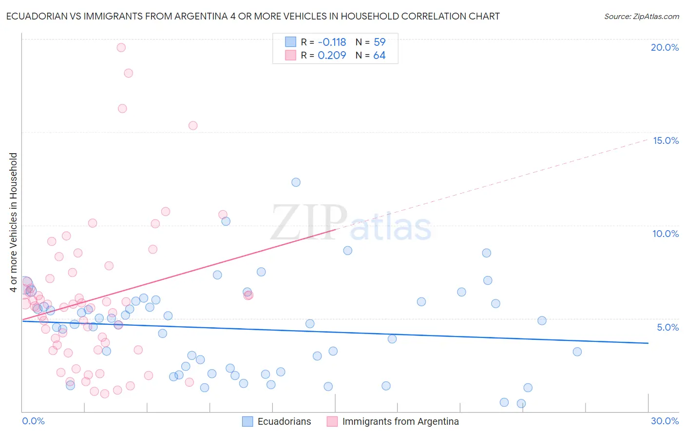 Ecuadorian vs Immigrants from Argentina 4 or more Vehicles in Household