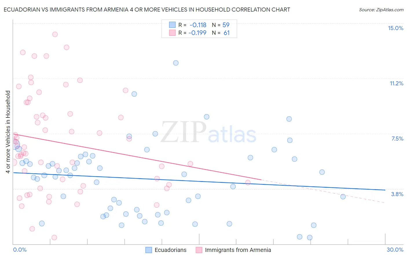 Ecuadorian vs Immigrants from Armenia 4 or more Vehicles in Household