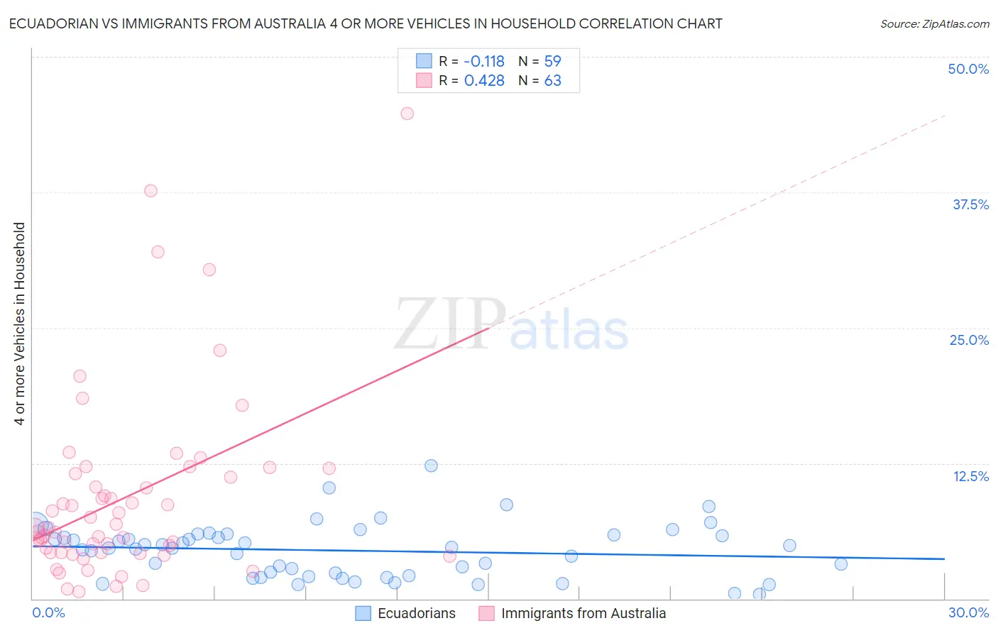 Ecuadorian vs Immigrants from Australia 4 or more Vehicles in Household