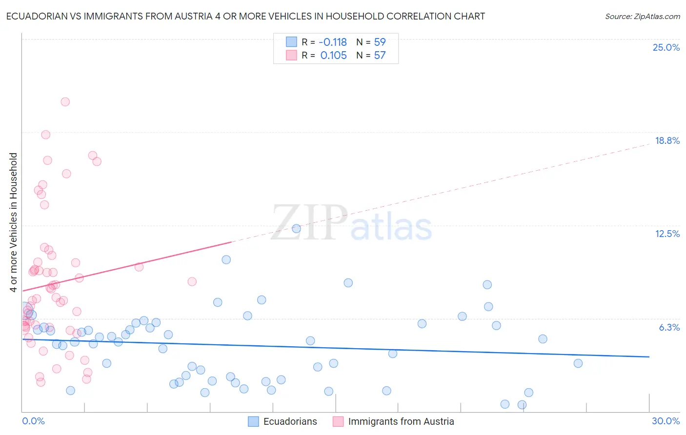 Ecuadorian vs Immigrants from Austria 4 or more Vehicles in Household