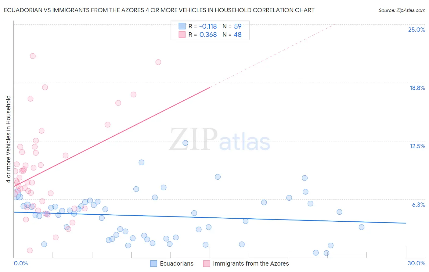 Ecuadorian vs Immigrants from the Azores 4 or more Vehicles in Household