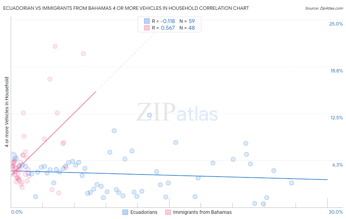 Ecuadorian vs Immigrants from Bahamas 4 or more Vehicles in Household
