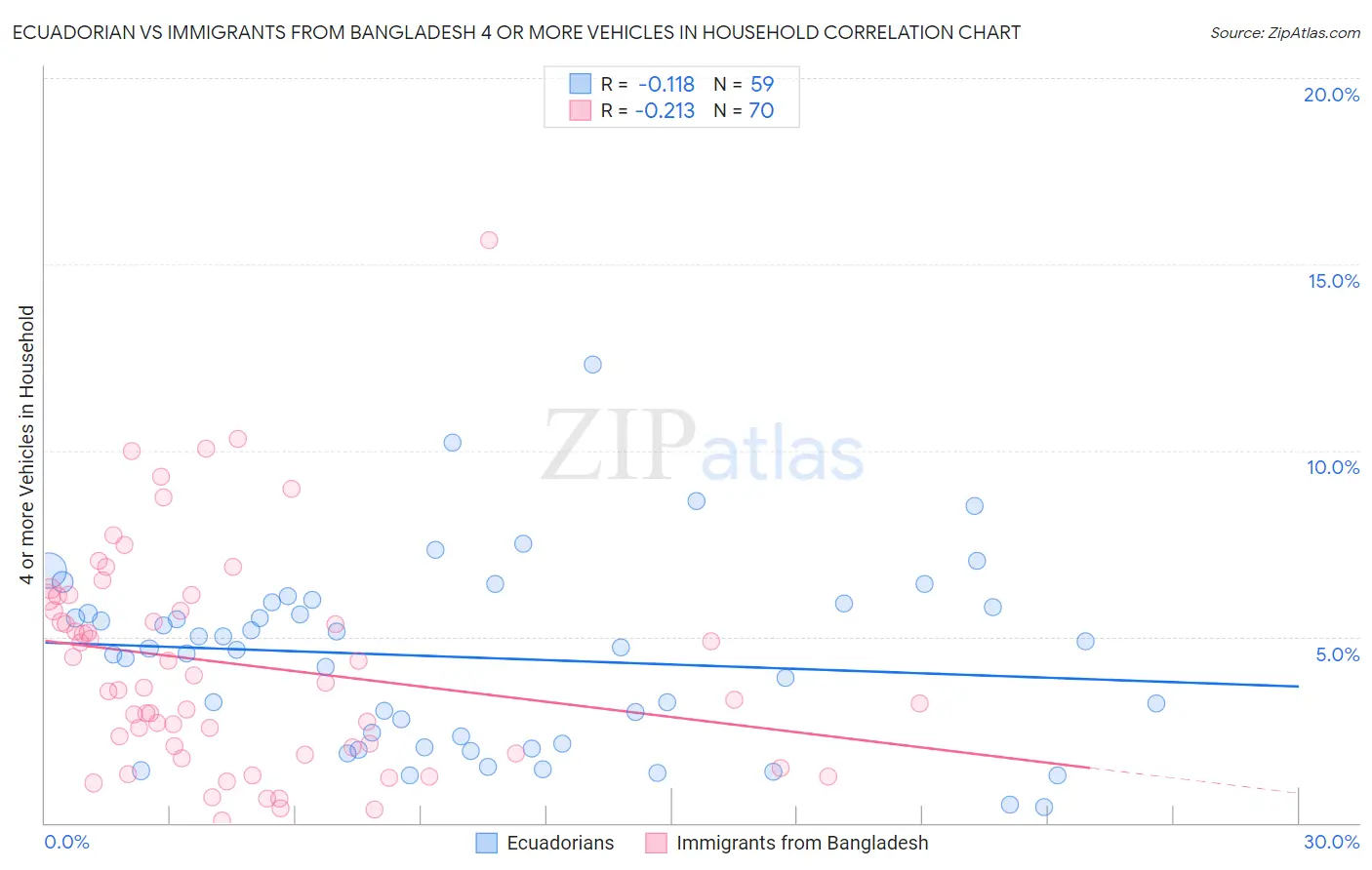 Ecuadorian vs Immigrants from Bangladesh 4 or more Vehicles in Household