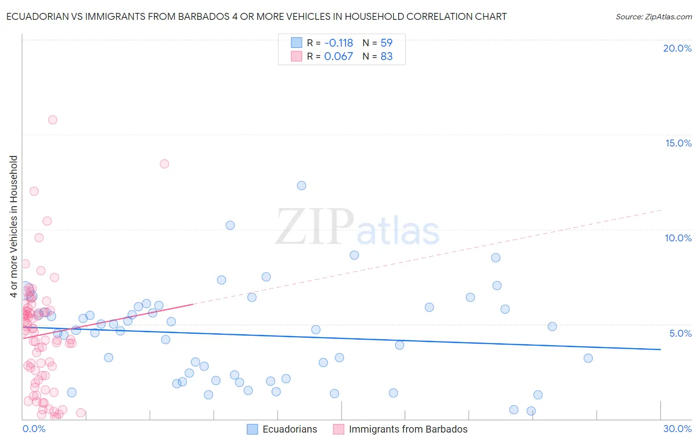 Ecuadorian vs Immigrants from Barbados 4 or more Vehicles in Household