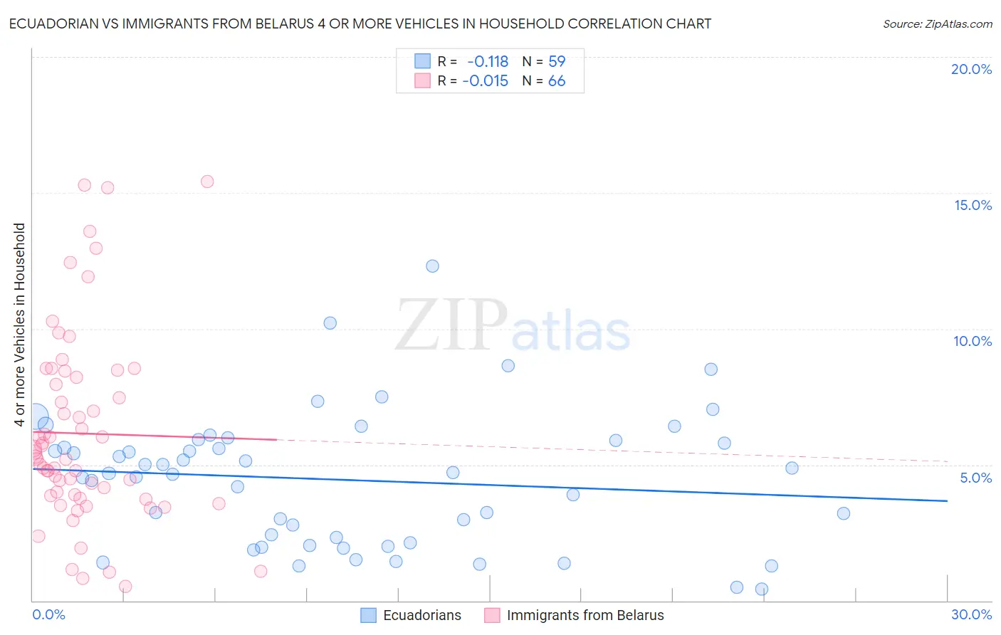 Ecuadorian vs Immigrants from Belarus 4 or more Vehicles in Household
