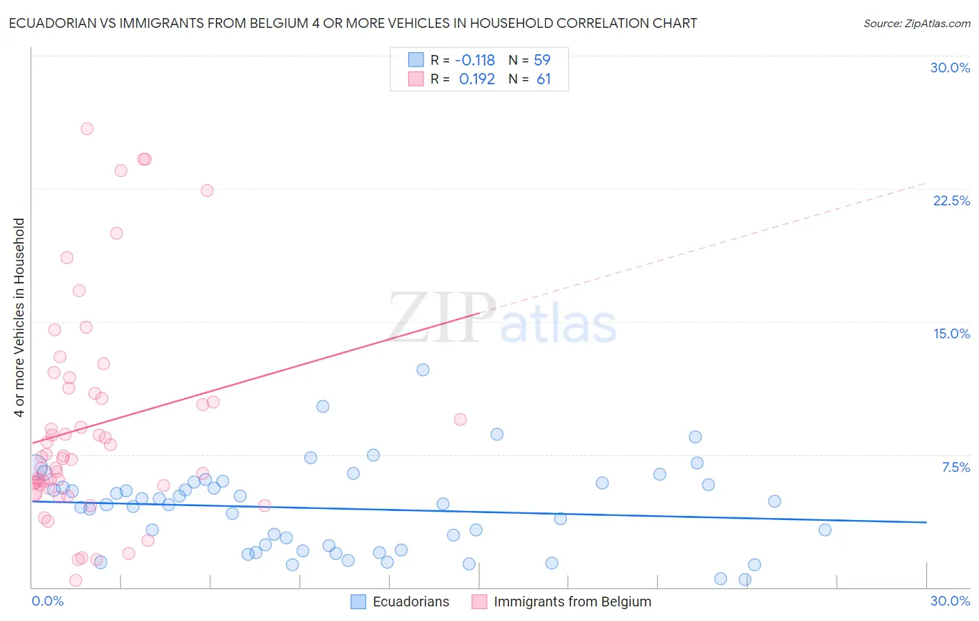 Ecuadorian vs Immigrants from Belgium 4 or more Vehicles in Household
