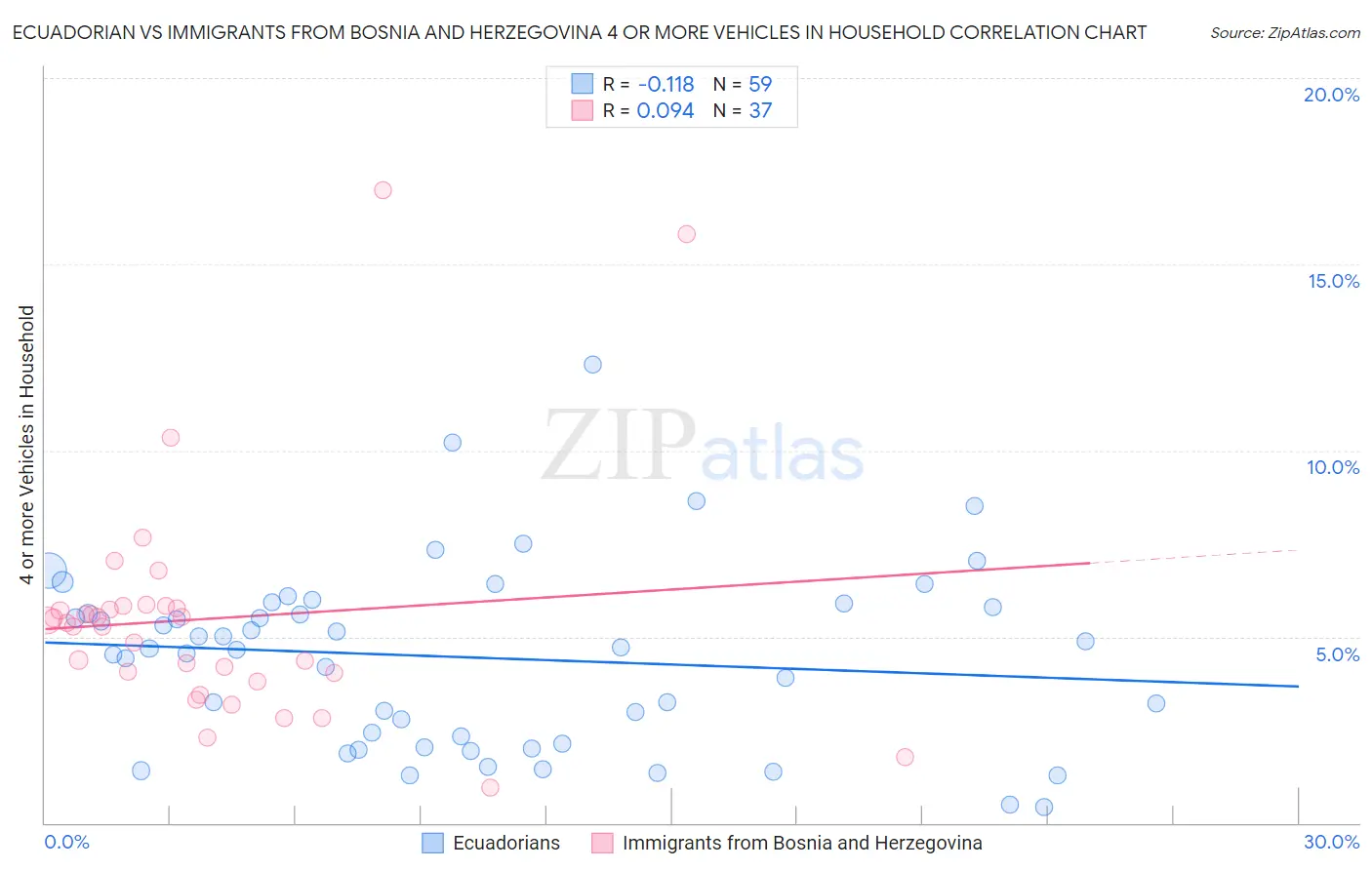 Ecuadorian vs Immigrants from Bosnia and Herzegovina 4 or more Vehicles in Household