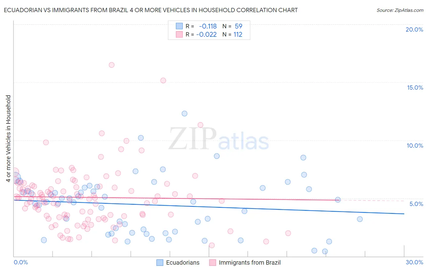 Ecuadorian vs Immigrants from Brazil 4 or more Vehicles in Household