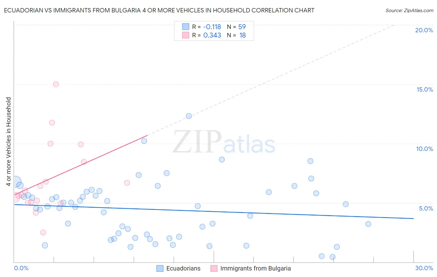 Ecuadorian vs Immigrants from Bulgaria 4 or more Vehicles in Household