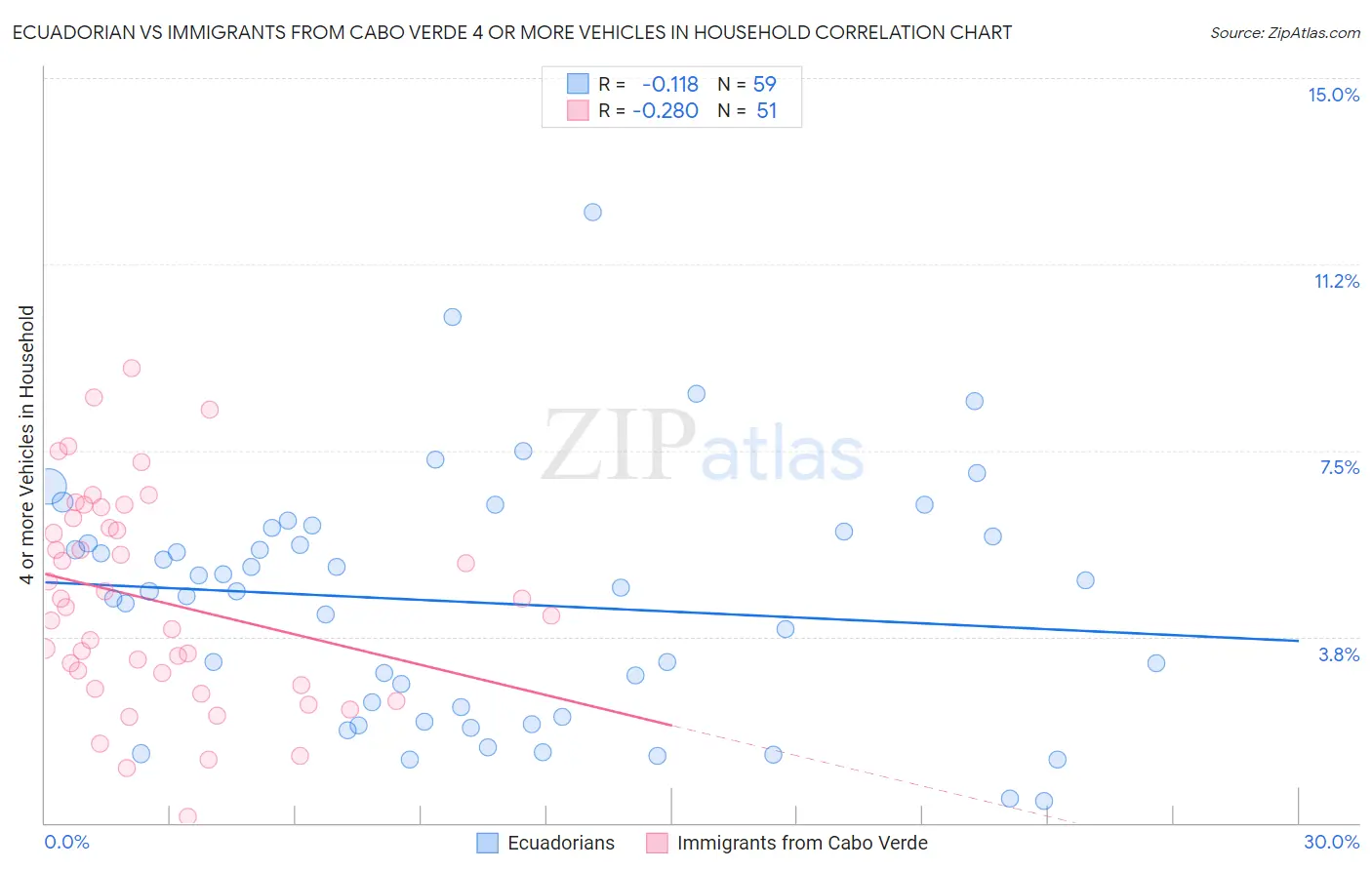 Ecuadorian vs Immigrants from Cabo Verde 4 or more Vehicles in Household