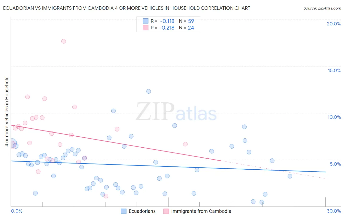 Ecuadorian vs Immigrants from Cambodia 4 or more Vehicles in Household