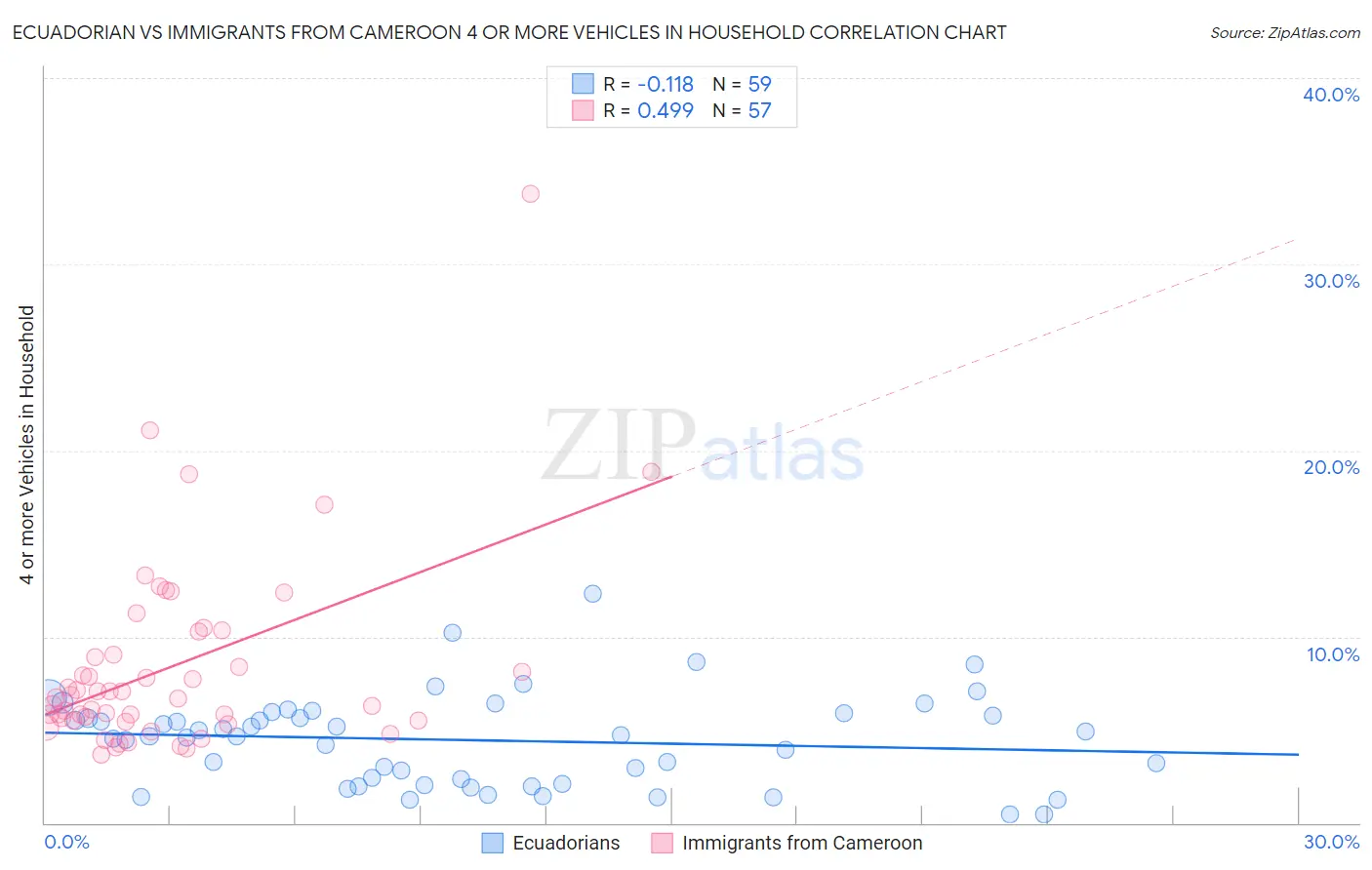 Ecuadorian vs Immigrants from Cameroon 4 or more Vehicles in Household