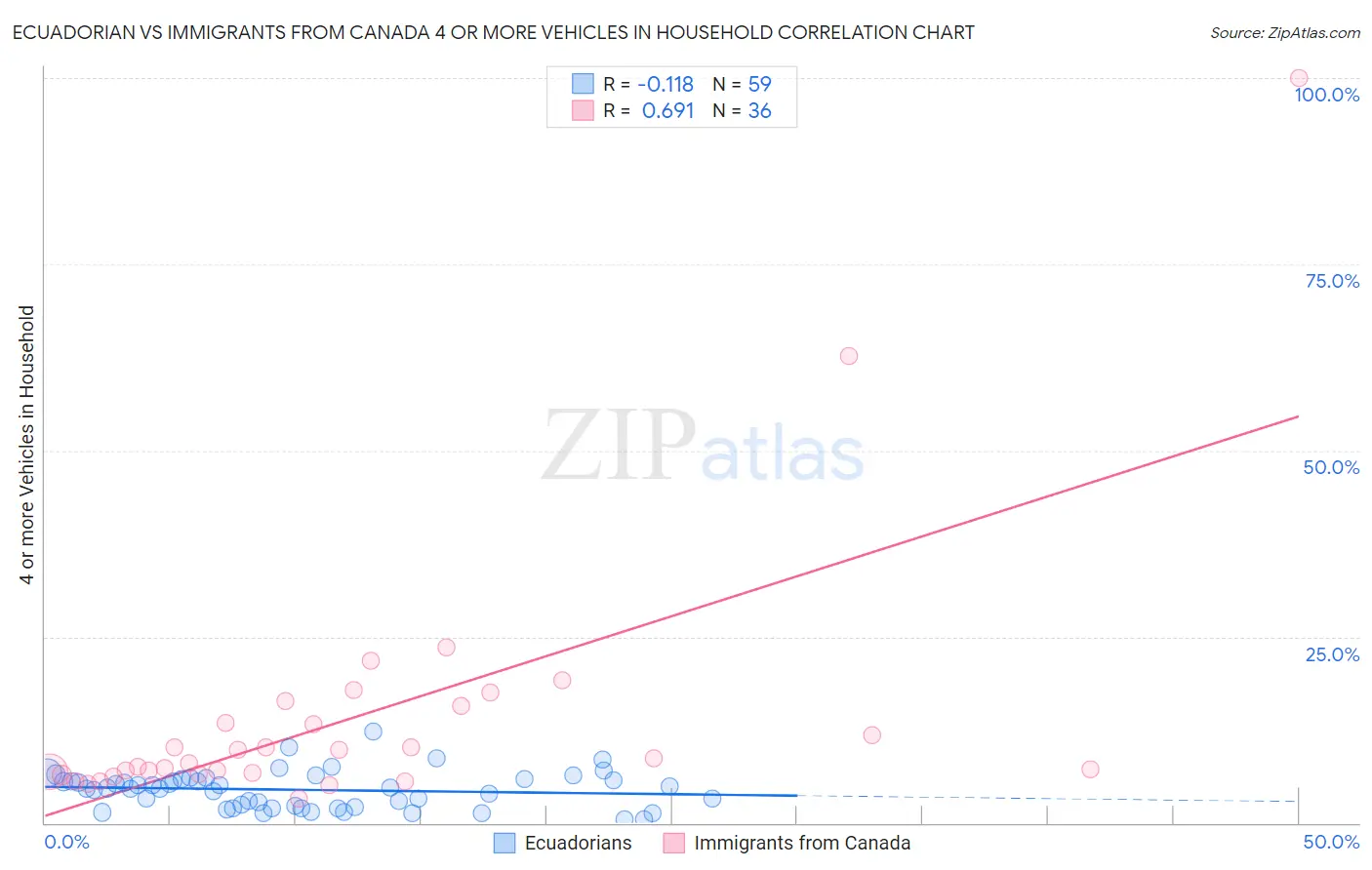 Ecuadorian vs Immigrants from Canada 4 or more Vehicles in Household