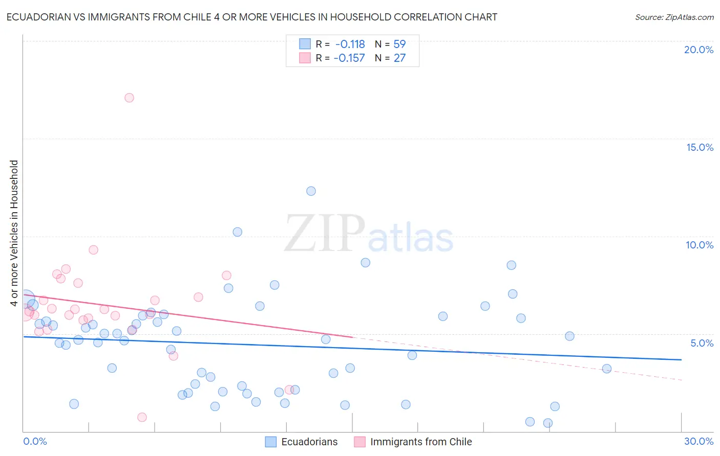 Ecuadorian vs Immigrants from Chile 4 or more Vehicles in Household
