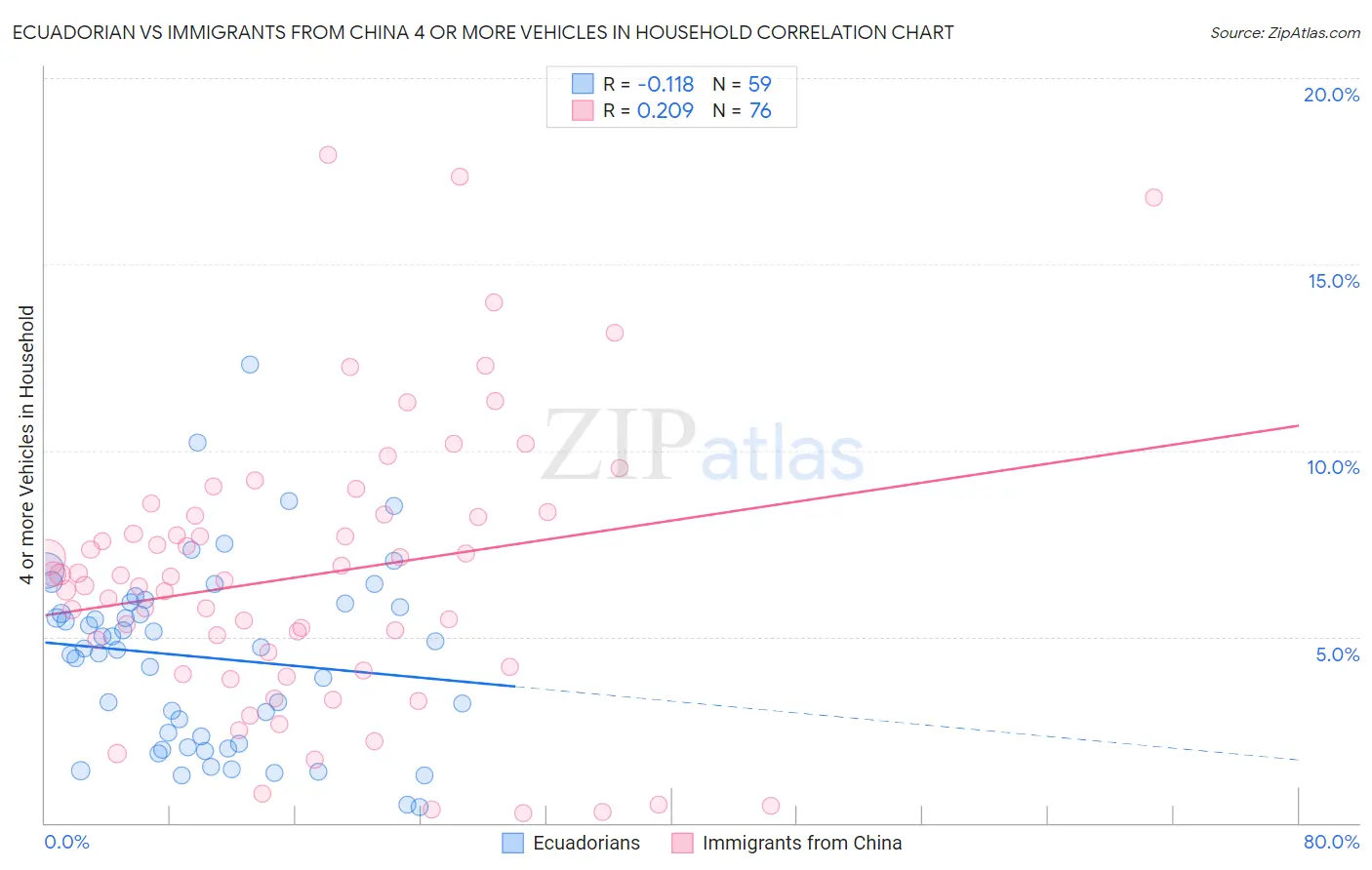 Ecuadorian vs Immigrants from China 4 or more Vehicles in Household