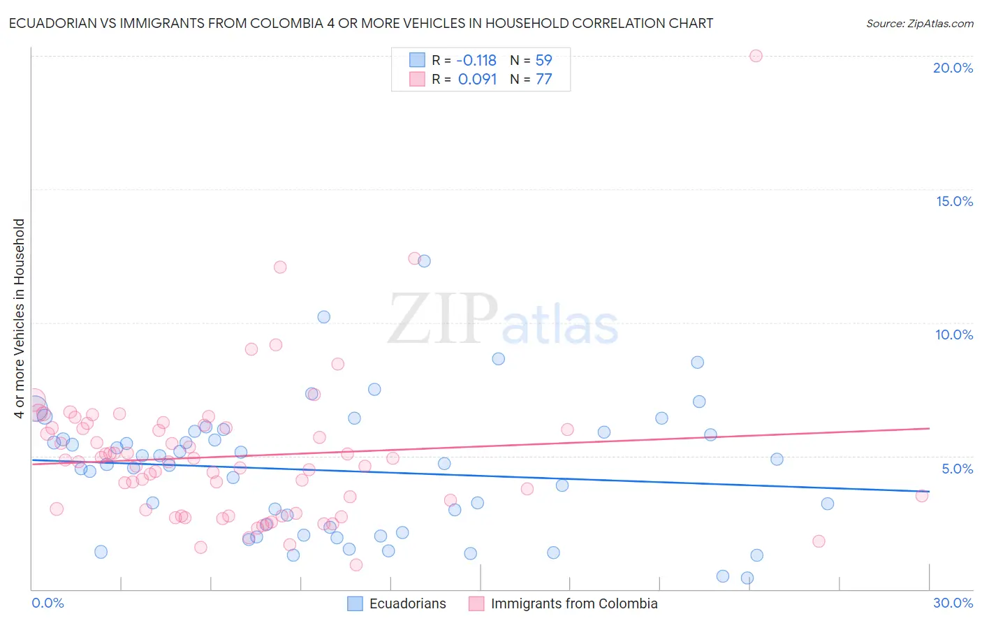 Ecuadorian vs Immigrants from Colombia 4 or more Vehicles in Household