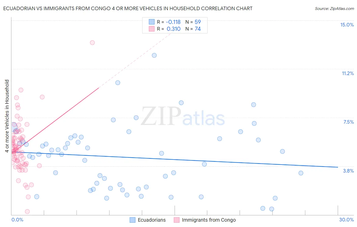 Ecuadorian vs Immigrants from Congo 4 or more Vehicles in Household