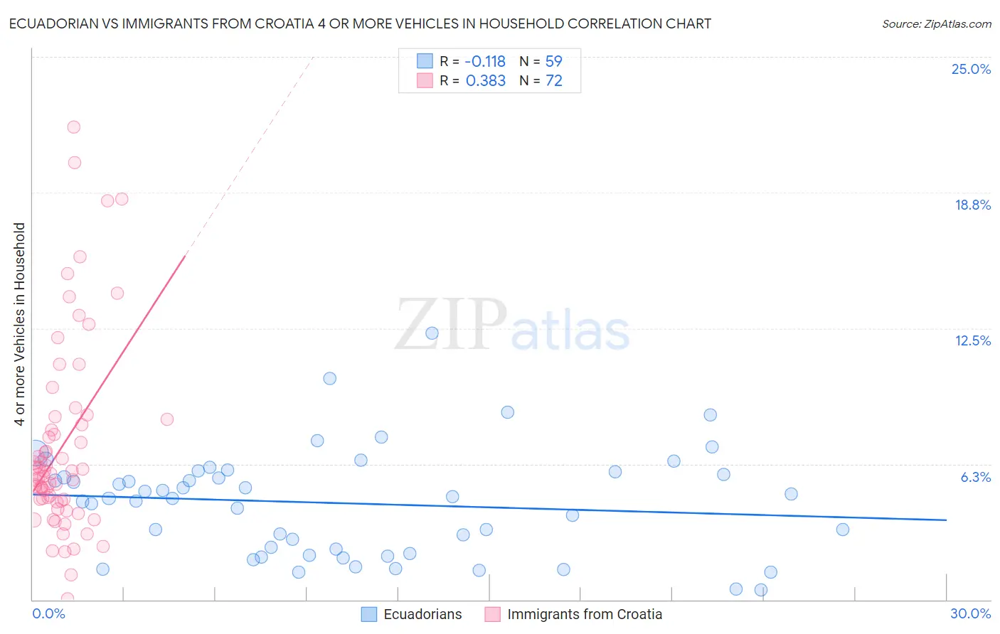 Ecuadorian vs Immigrants from Croatia 4 or more Vehicles in Household