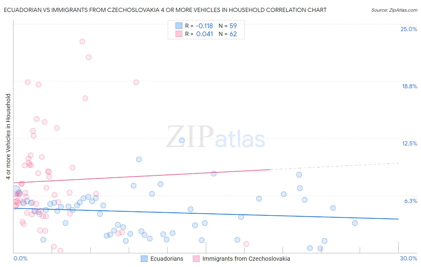 Ecuadorian vs Immigrants from Czechoslovakia 4 or more Vehicles in Household