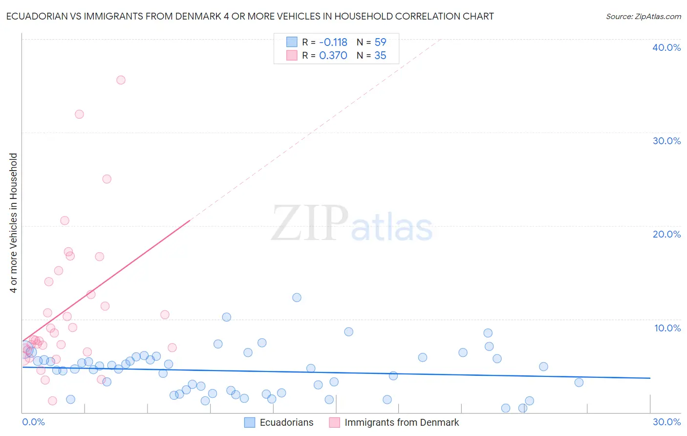 Ecuadorian vs Immigrants from Denmark 4 or more Vehicles in Household