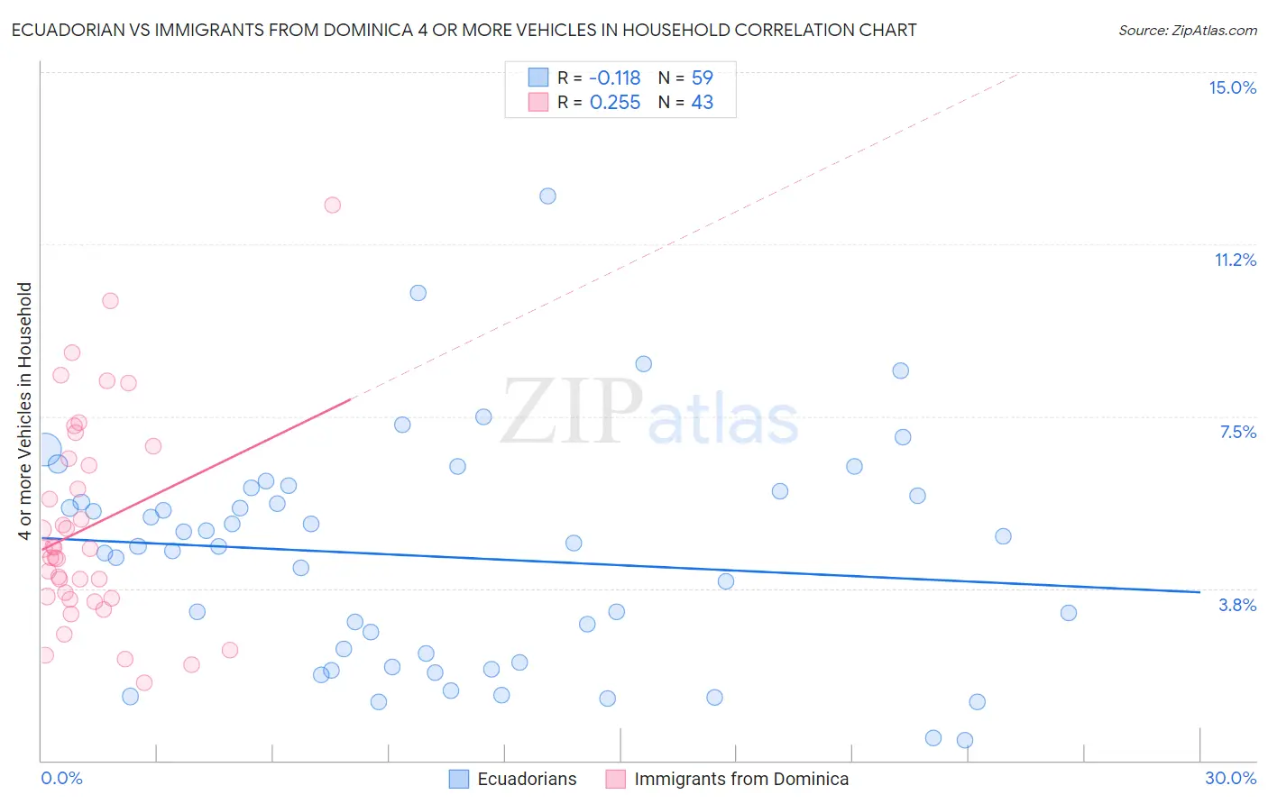 Ecuadorian vs Immigrants from Dominica 4 or more Vehicles in Household