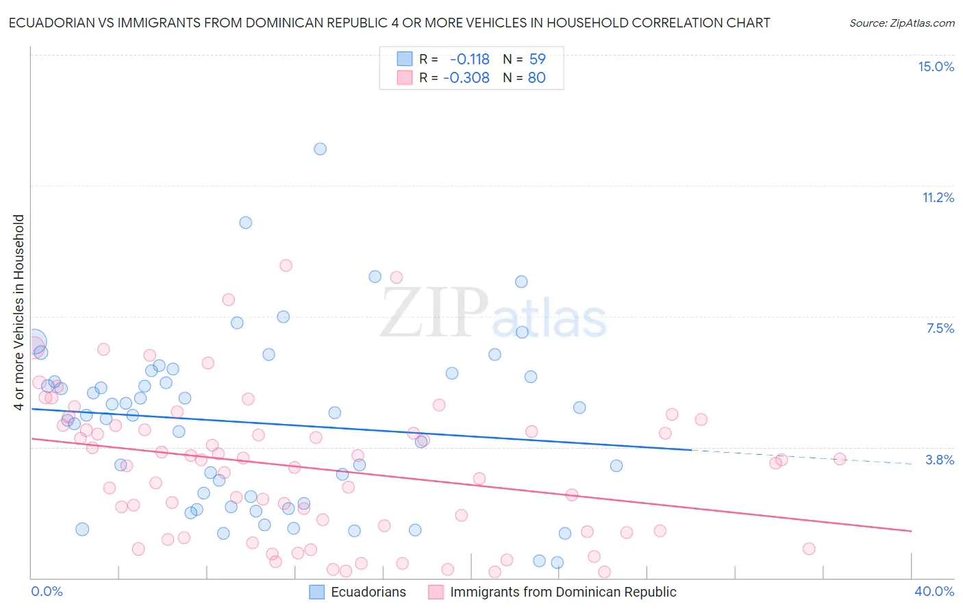 Ecuadorian vs Immigrants from Dominican Republic 4 or more Vehicles in Household