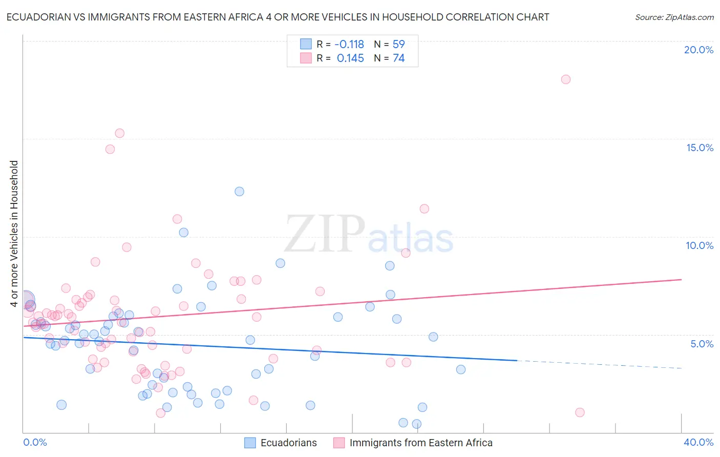 Ecuadorian vs Immigrants from Eastern Africa 4 or more Vehicles in Household