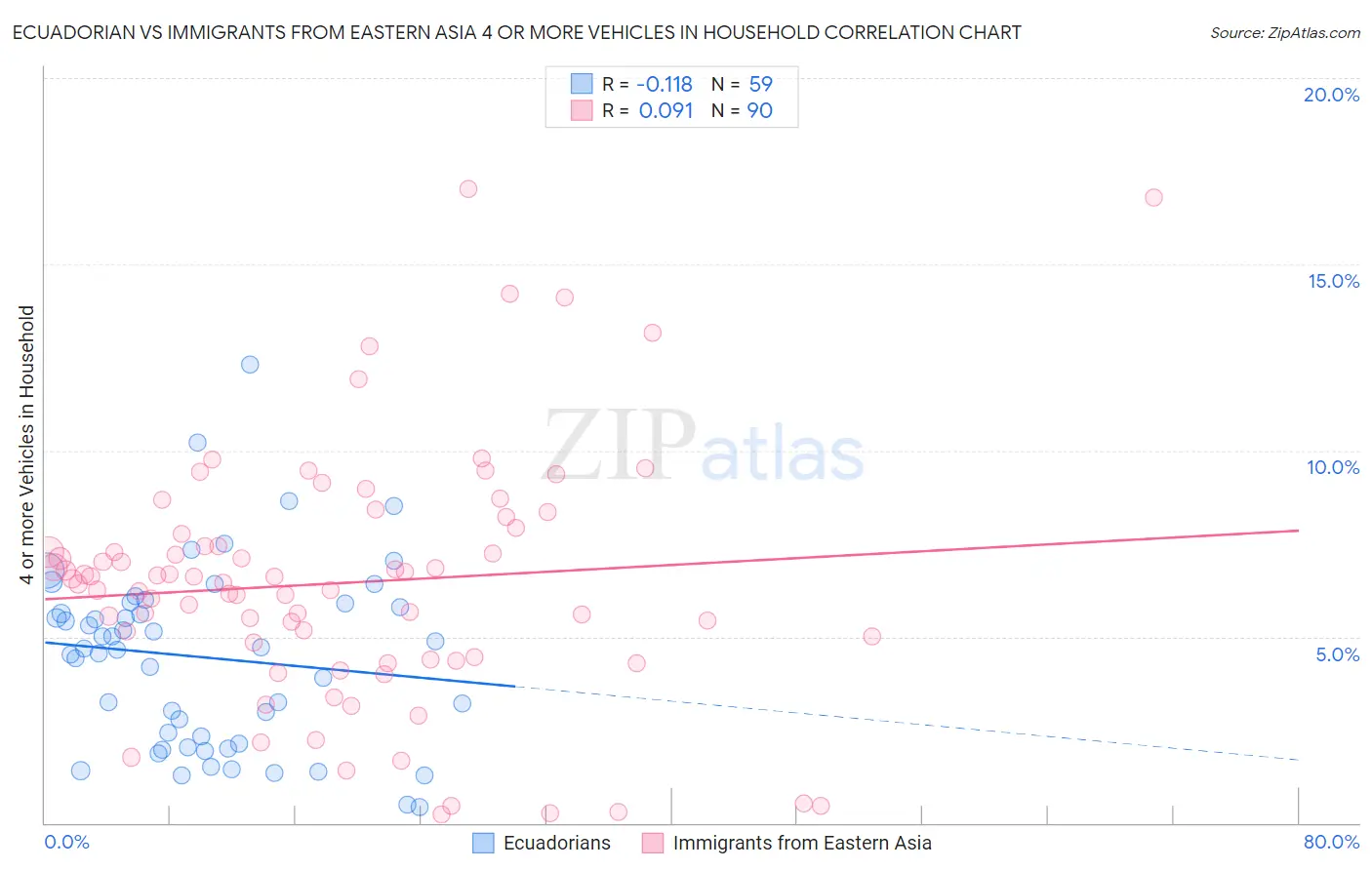 Ecuadorian vs Immigrants from Eastern Asia 4 or more Vehicles in Household