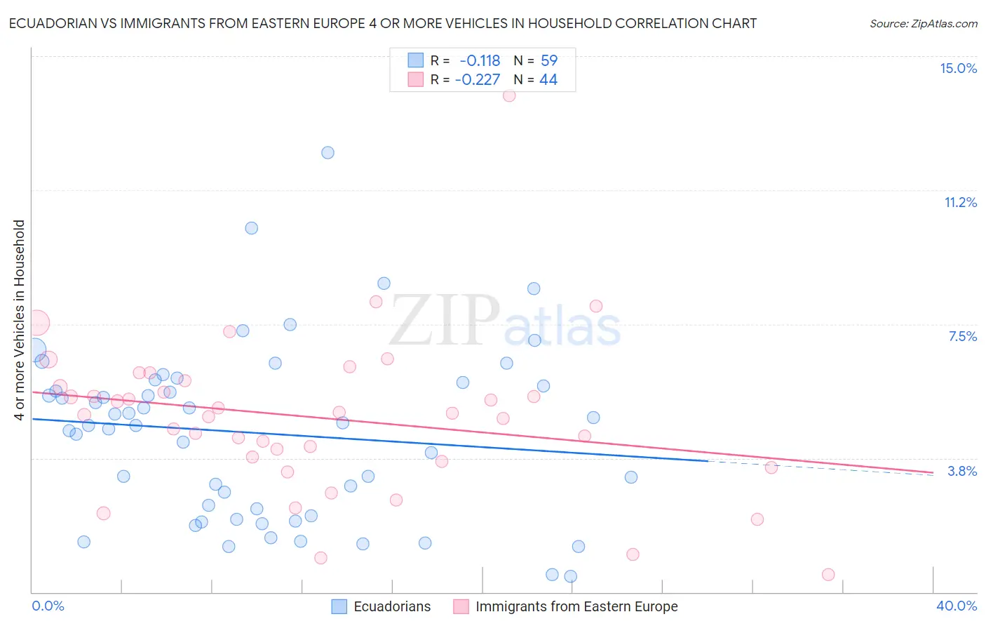 Ecuadorian vs Immigrants from Eastern Europe 4 or more Vehicles in Household