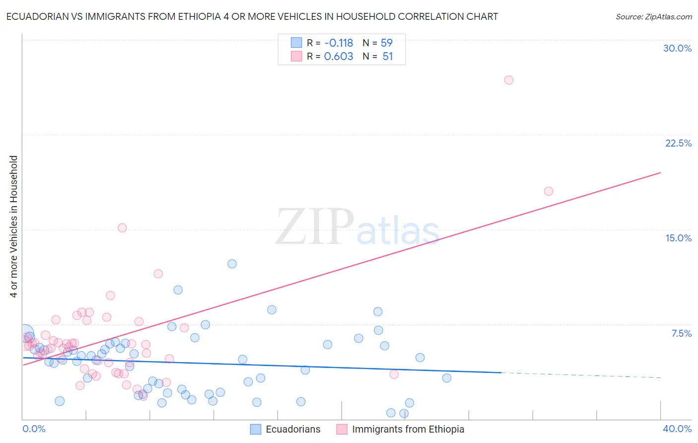 Ecuadorian vs Immigrants from Ethiopia 4 or more Vehicles in Household