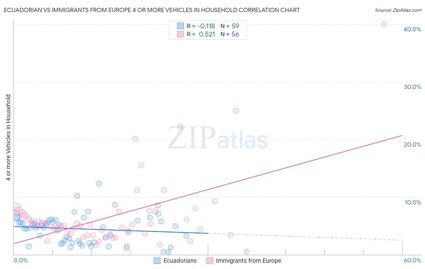 Ecuadorian vs Immigrants from Europe 4 or more Vehicles in Household