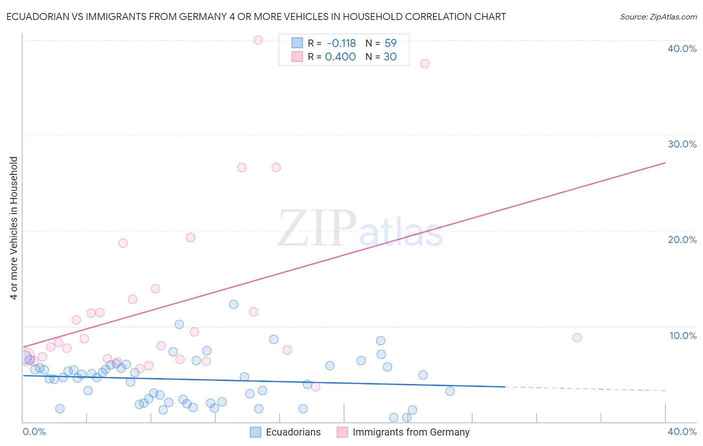 Ecuadorian vs Immigrants from Germany 4 or more Vehicles in Household