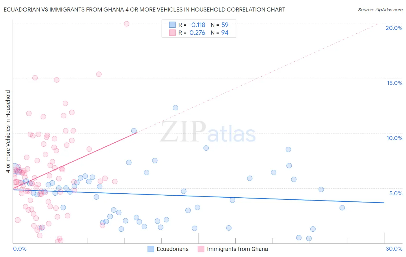 Ecuadorian vs Immigrants from Ghana 4 or more Vehicles in Household