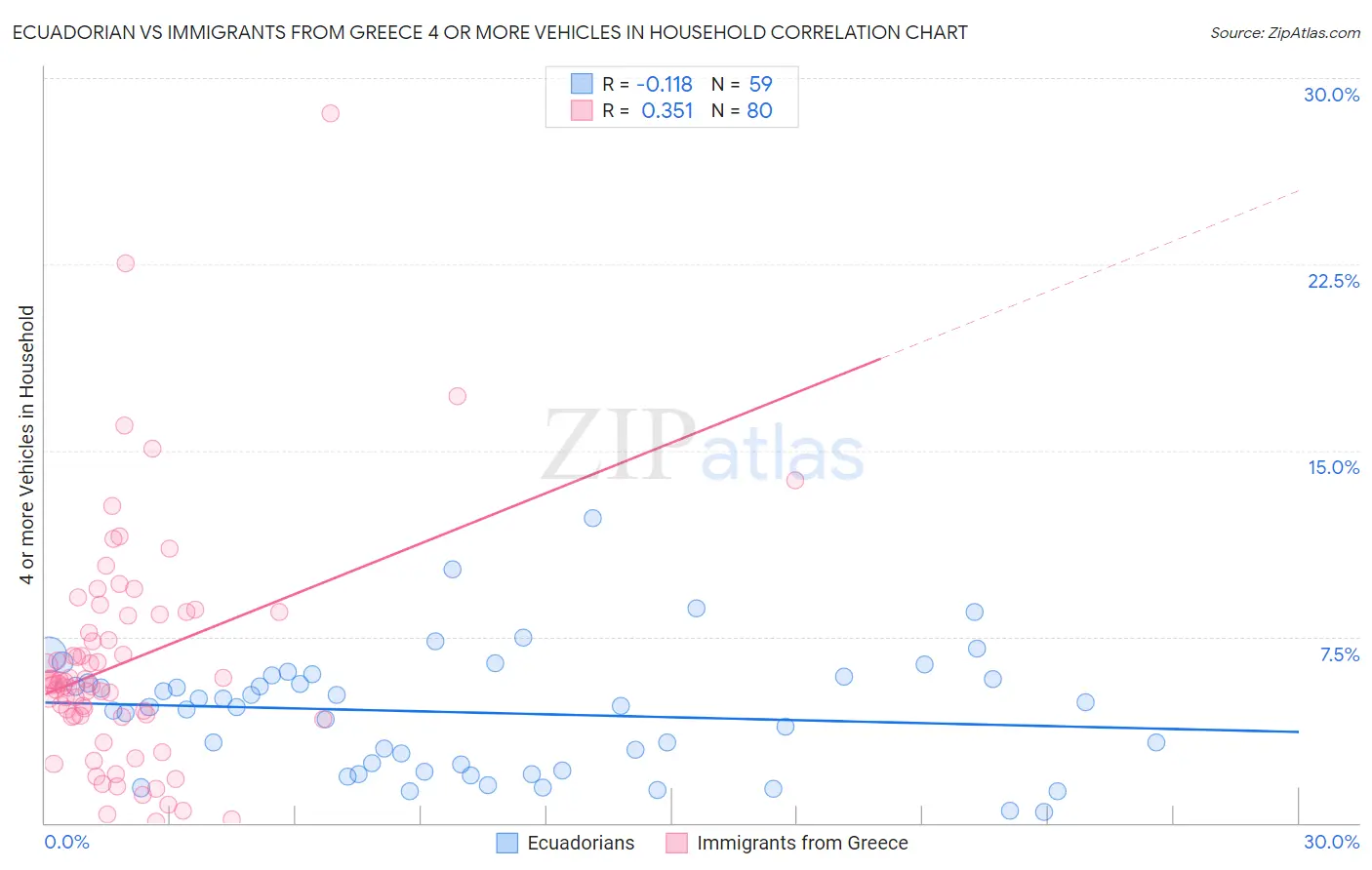 Ecuadorian vs Immigrants from Greece 4 or more Vehicles in Household