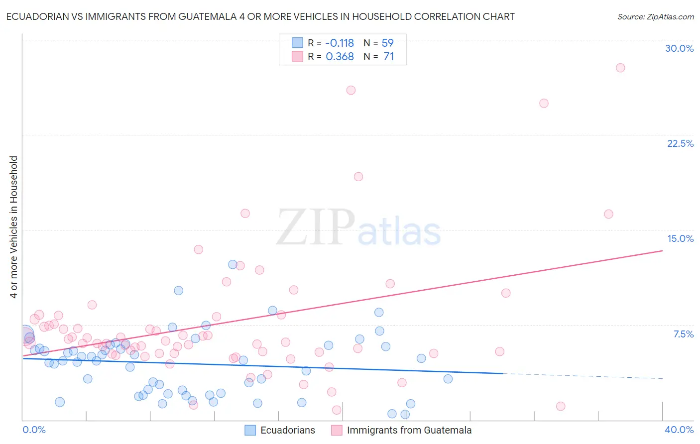 Ecuadorian vs Immigrants from Guatemala 4 or more Vehicles in Household