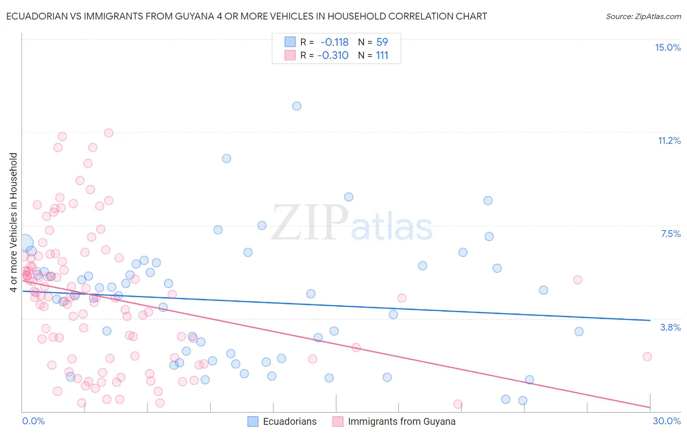 Ecuadorian vs Immigrants from Guyana 4 or more Vehicles in Household