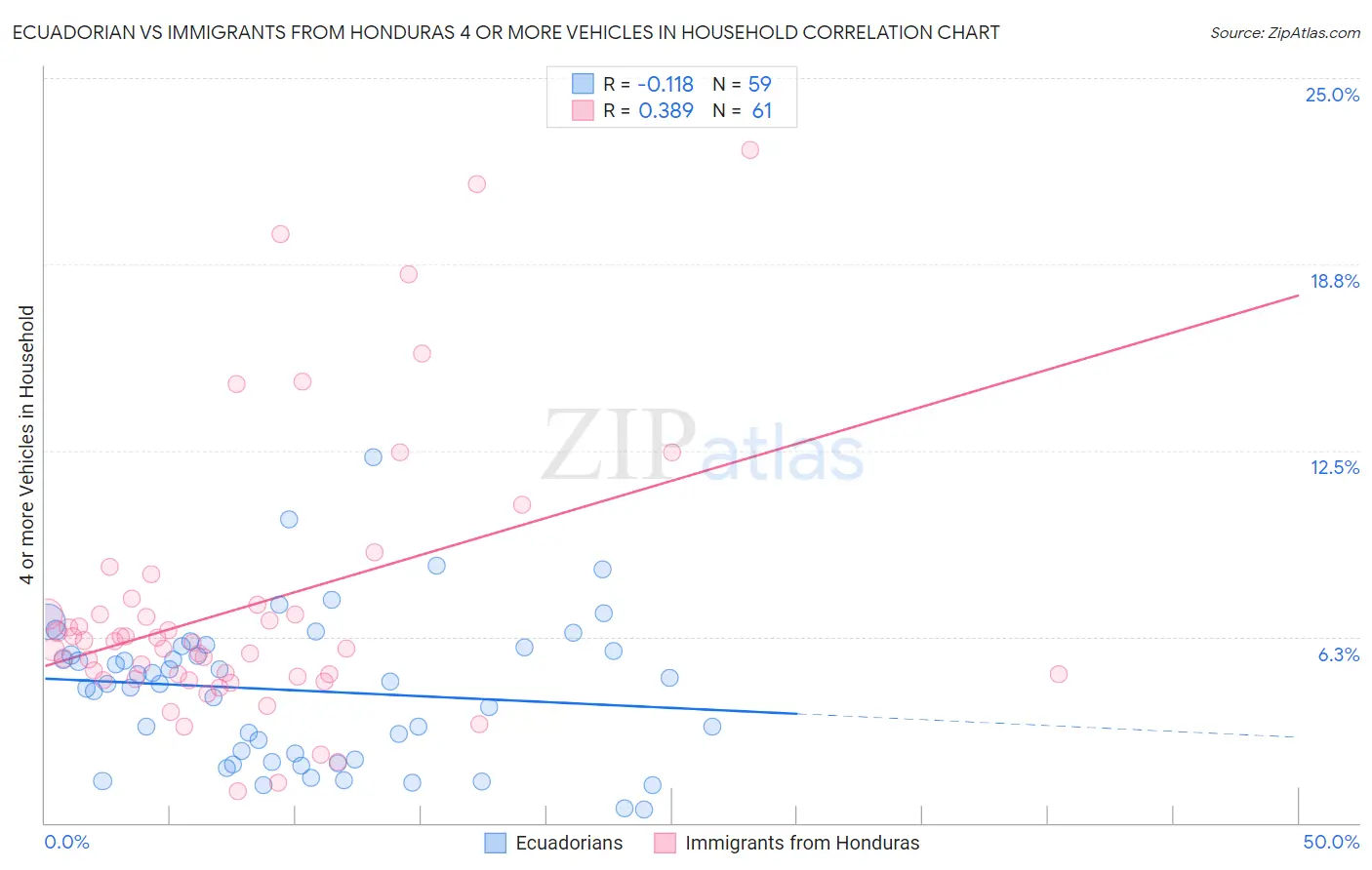 Ecuadorian vs Immigrants from Honduras 4 or more Vehicles in Household