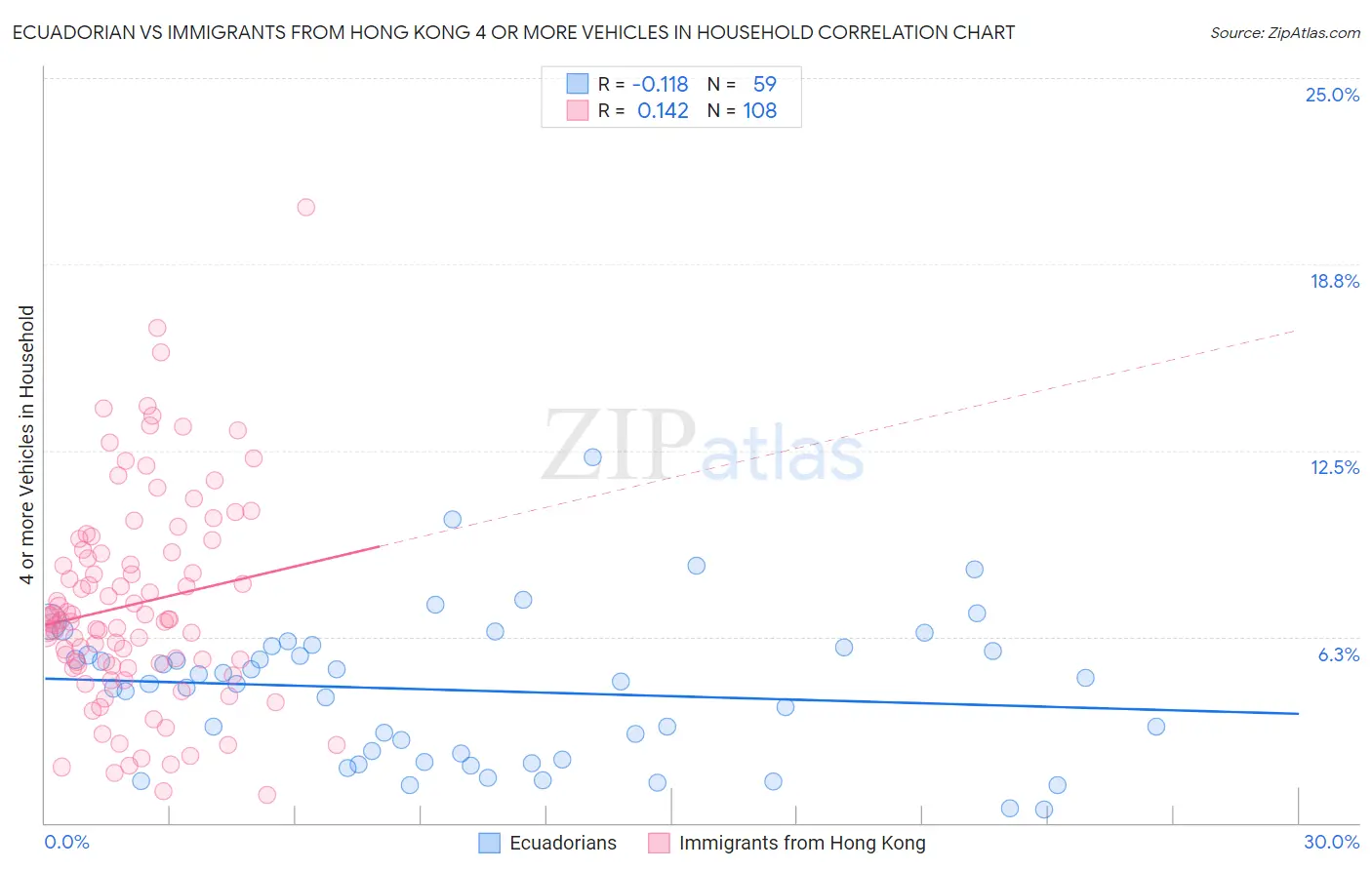 Ecuadorian vs Immigrants from Hong Kong 4 or more Vehicles in Household