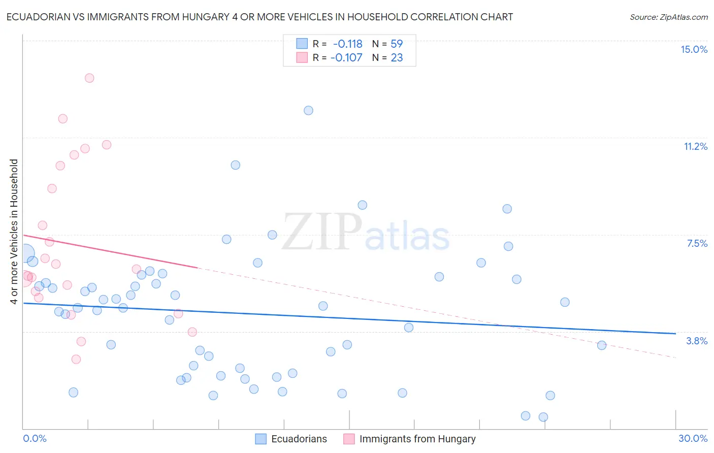 Ecuadorian vs Immigrants from Hungary 4 or more Vehicles in Household